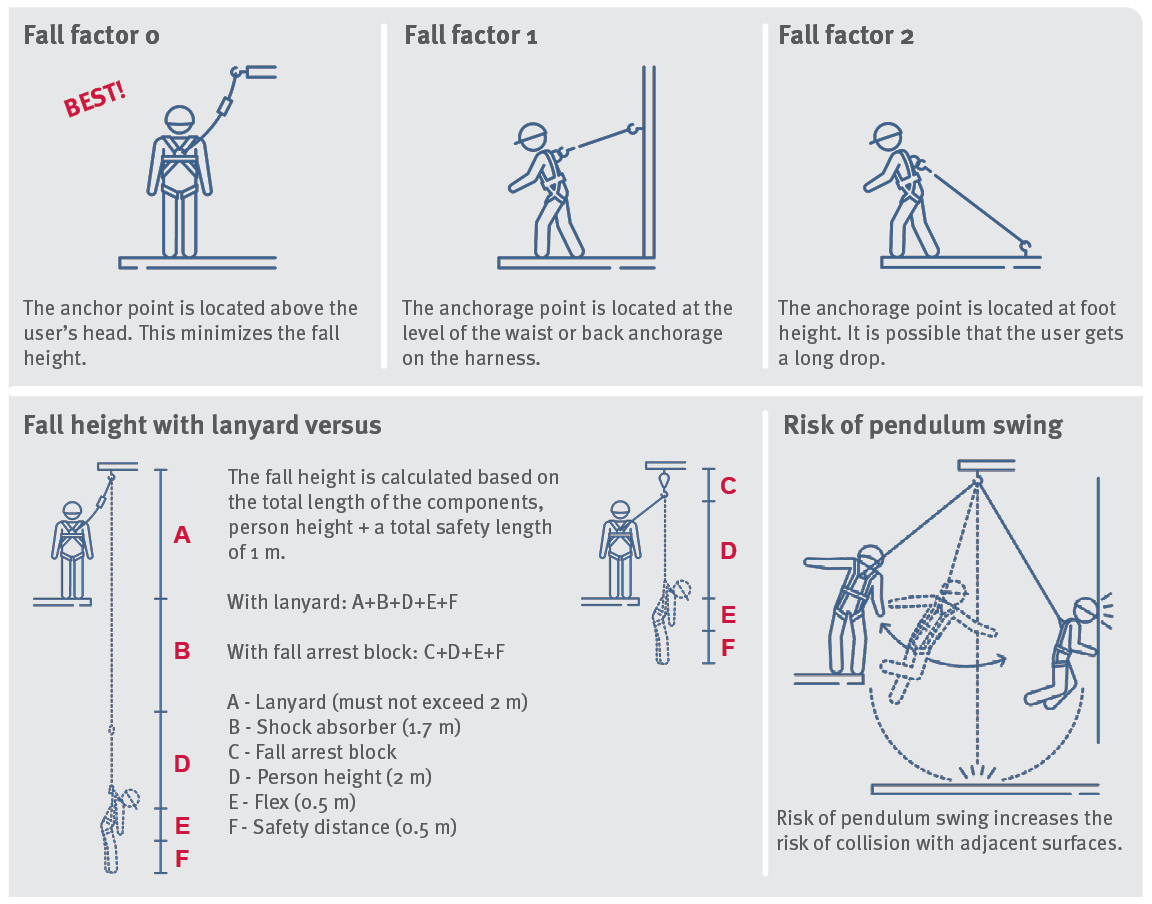 Examples fall factor when working at heights