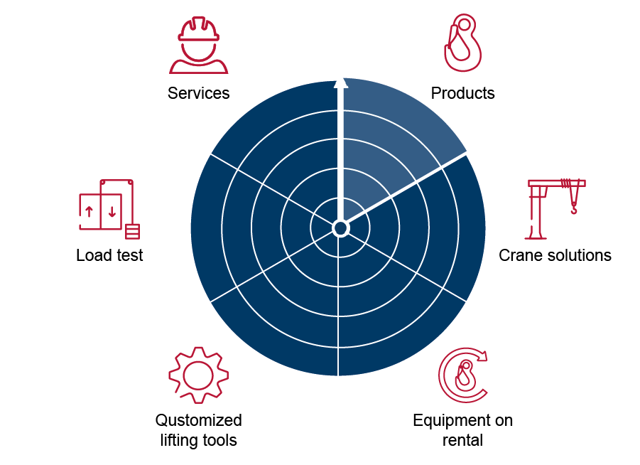 Products and services wheel | © CERTEX Danmark A/S