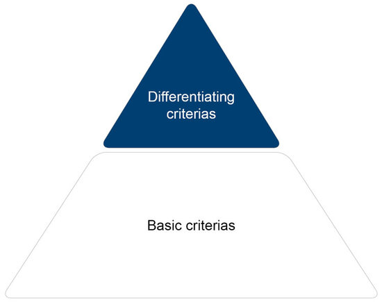 Criteria pyramide