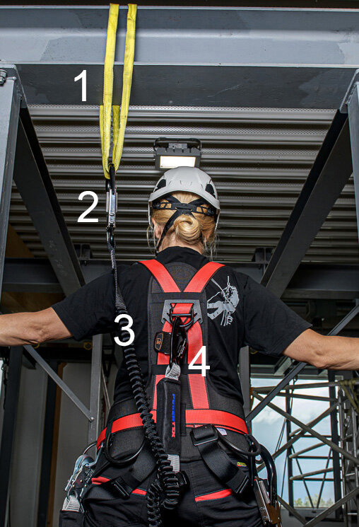 Fall protection elements See here what parts your fall protection set can consist of