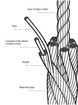 See which elements a steel wire rope is built from