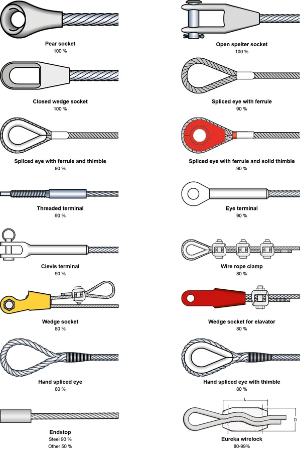 Wire rope fittings with indication of remaining percentage of steel wire min. breaking force