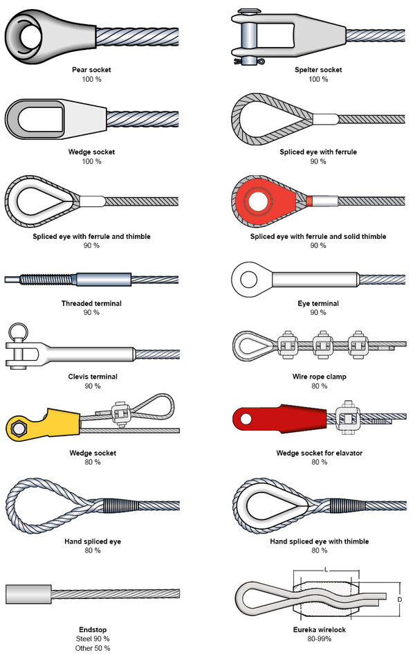 Wire rope fittings with indication of remaining percentage of steel wire min. breaking force