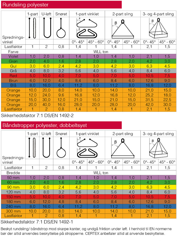 Belastningstabel billede for rundsling og båndstropper | © CERTEX Danmark A/S