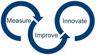 PCF - measure - improve - innovate