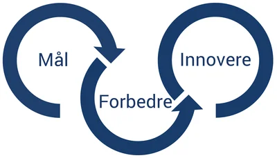 PCF - mål - forbedre - innovere