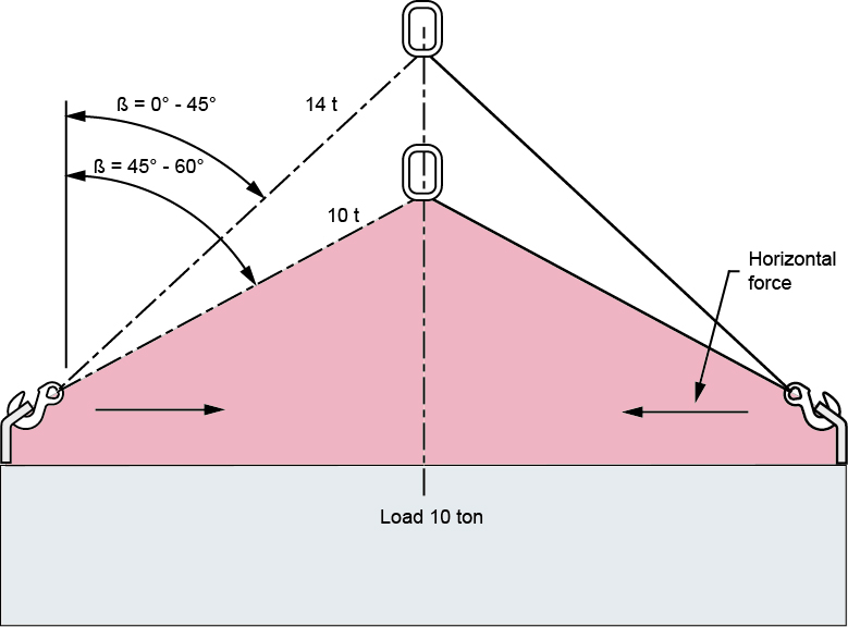 Gravity at chainslings