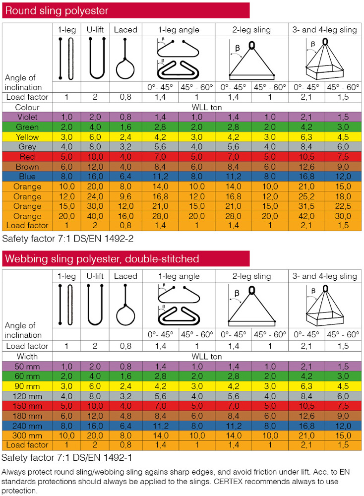 Load diagram picture roundsling and webbing slings | © CERTEX Danmark A/S