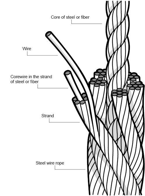 See which elements a steel wire rope is built from