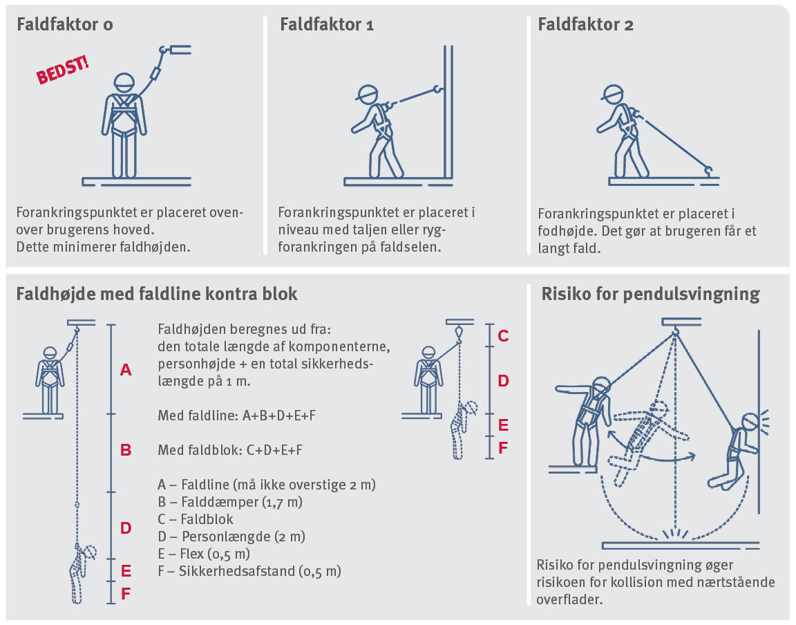 Eksempler på faldfaktor ved arbejde i højden