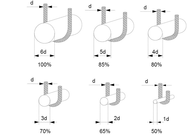 Dimensioning wire rope slings illustration