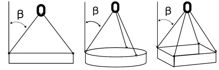 Multi-leg slings with beta-angle