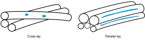 Examples of strand lay