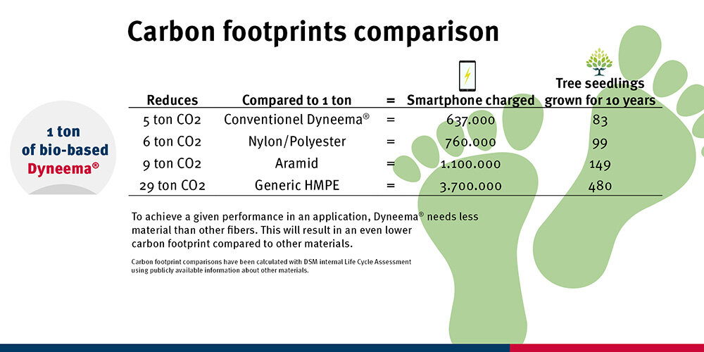 CO2 foot-print when producing fibers for roundslingproduction