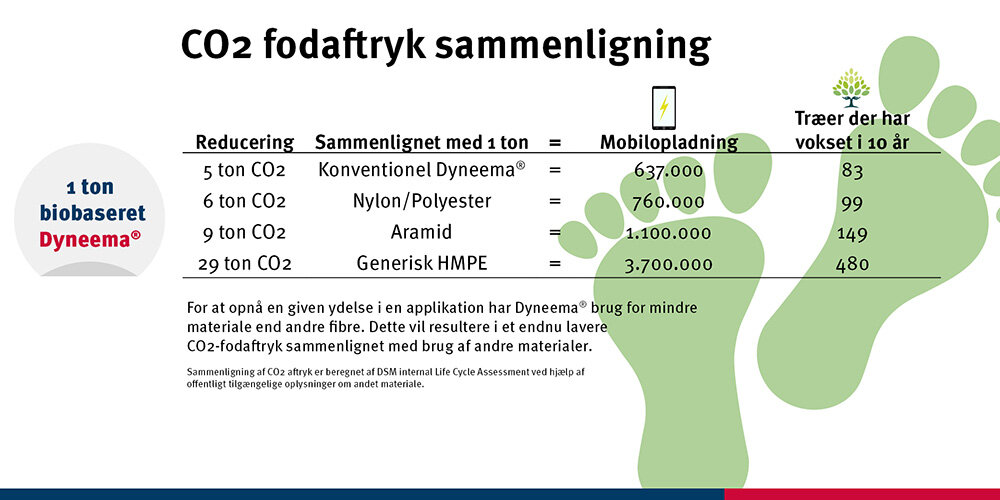 CO2 fodaftryk ved fremstilling af fiber til rundsling