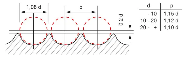 Radius division