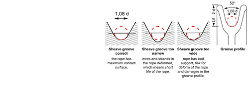 Correct groove choise