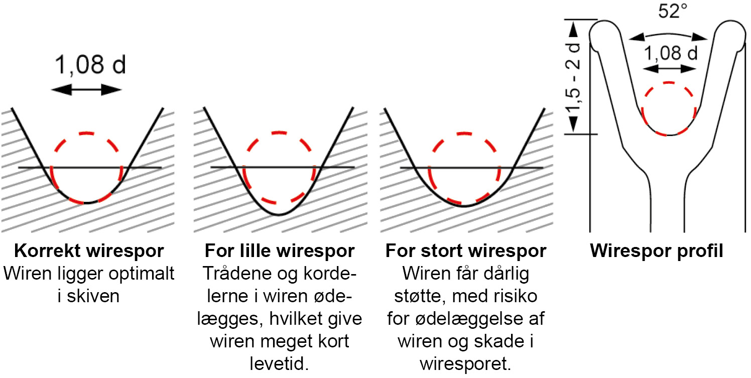 Stregtegning over korrekt wireskive valg